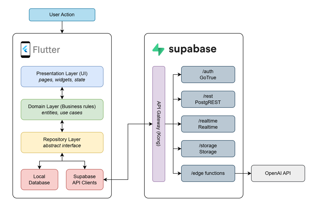 MindLog system architecture